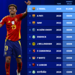 Yamal topper den nye «Mr. Yiou» og rangerer blant de ti beste på fotballverdilisten